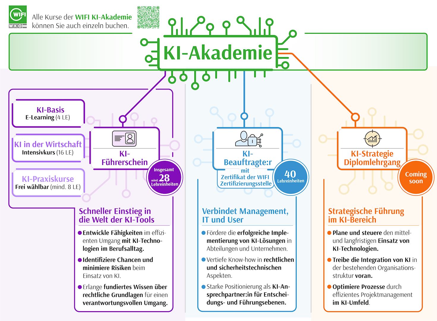 /images/Karriereplan-CMS-Artikel/WIFI_KI-Akademie_Grafik.jpg